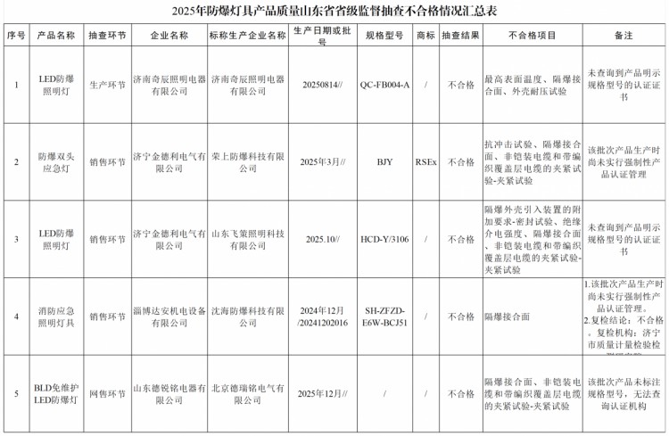 质量抽检敲警钟：山东8批次不合格防爆灯具登黑榜